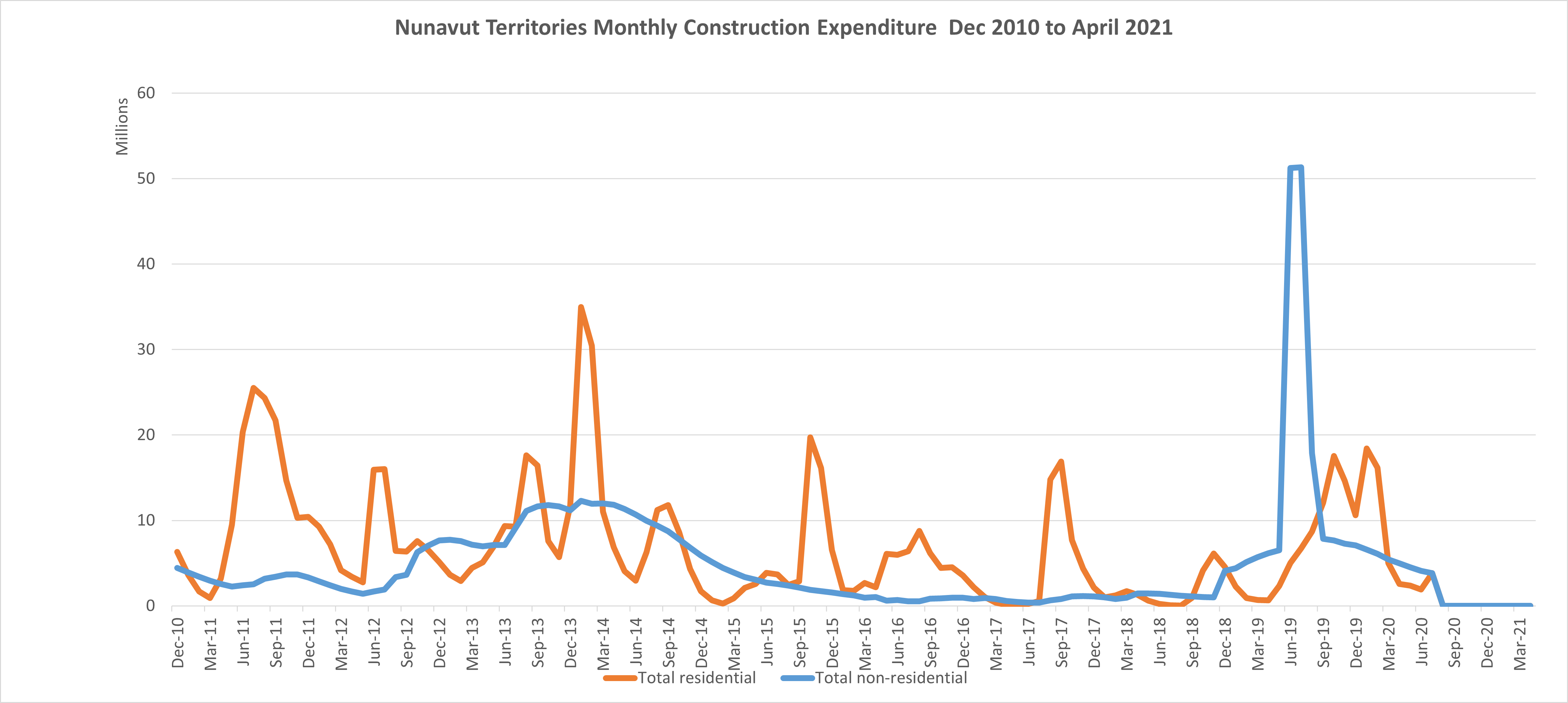 Nunavut Monthly Construction Data | Nunavut Shop Space for Rent